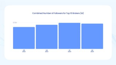 etoro-and-exness-lead-on-social-media:-5.1-million-followers-push-trading-dominance